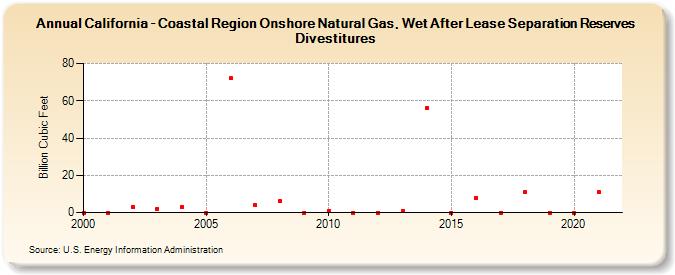 California - Coastal Region Onshore Natural Gas, Wet After Lease Separation Reserves Divestitures (Billion Cubic Feet)