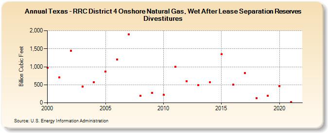 Texas - RRC District 4 Onshore Natural Gas, Wet After Lease Separation Reserves Divestitures (Billion Cubic Feet)