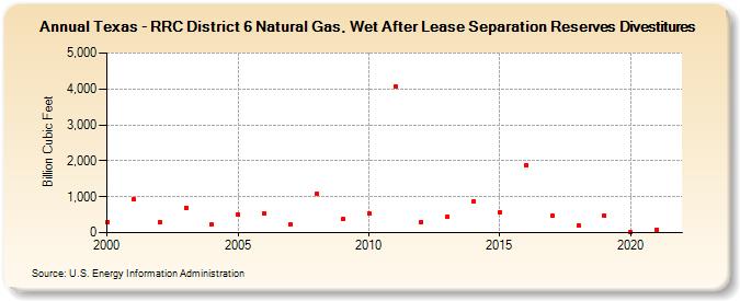 Texas - RRC District 6 Natural Gas, Wet After Lease Separation Reserves Divestitures (Billion Cubic Feet)