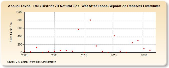 Texas - RRC District 7B Natural Gas, Wet After Lease Separation Reserves Divestitures (Billion Cubic Feet)