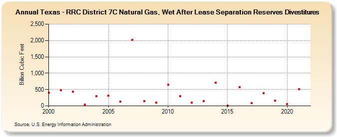 Texas - RRC District 7C Natural Gas, Wet After Lease Separation Reserves Divestitures (Billion Cubic Feet)