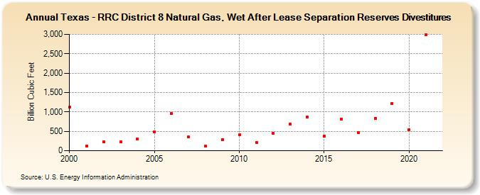 Texas - RRC District 8 Natural Gas, Wet After Lease Separation Reserves Divestitures (Billion Cubic Feet)