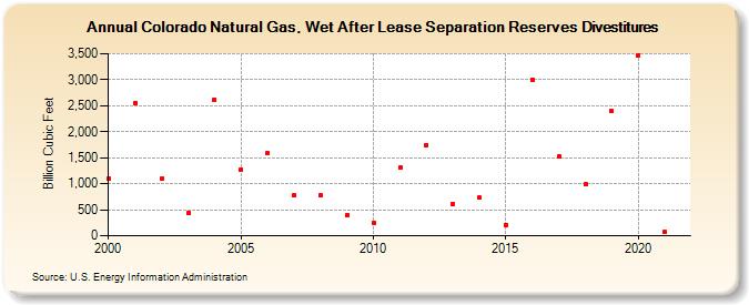 Colorado Natural Gas, Wet After Lease Separation Reserves Divestitures (Billion Cubic Feet)