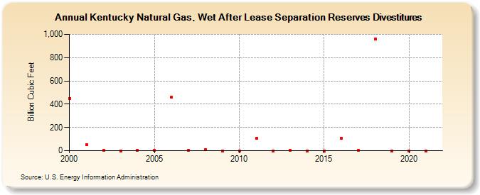 Kentucky Natural Gas, Wet After Lease Separation Reserves Divestitures (Billion Cubic Feet)