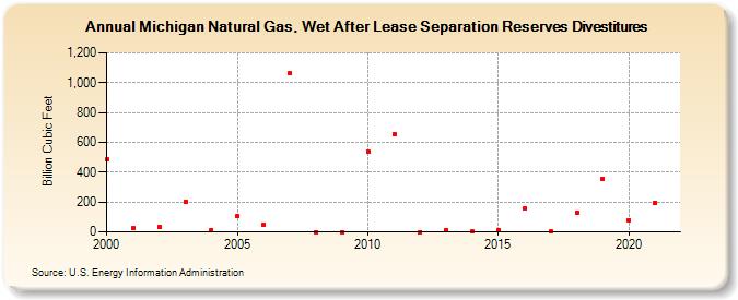 Michigan Natural Gas, Wet After Lease Separation Reserves Divestitures (Billion Cubic Feet)