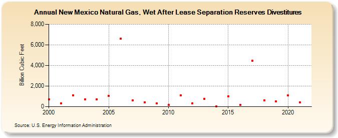 New Mexico Natural Gas, Wet After Lease Separation Reserves Divestitures (Billion Cubic Feet)