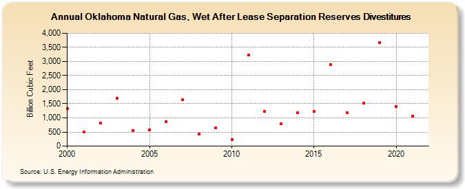 Oklahoma Natural Gas, Wet After Lease Separation Reserves Divestitures (Billion Cubic Feet)