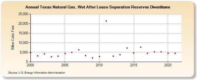 Texas Natural Gas, Wet After Lease Separation Reserves Divestitures (Billion Cubic Feet)