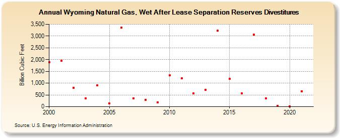 Wyoming Natural Gas, Wet After Lease Separation Reserves Divestitures (Billion Cubic Feet)