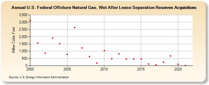 U.S. Federal Offshore Natural Gas, Wet After Lease Separation Reserves Acquisitions (Billion Cubic Feet)