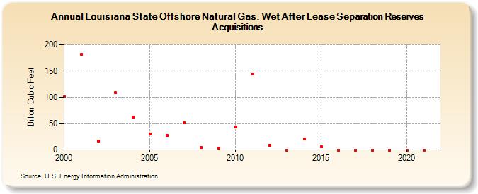 Louisiana State Offshore Natural Gas, Wet After Lease Separation Reserves Acquisitions (Billion Cubic Feet)