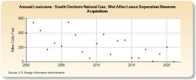 Louisiana - South Onshore Natural Gas, Wet After Lease Separation Reserves Acquisitions (Billion Cubic Feet)
