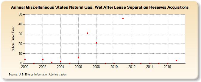 Miscellaneous States Natural Gas, Wet After Lease Separation Reserves Acquisitions (Billion Cubic Feet)