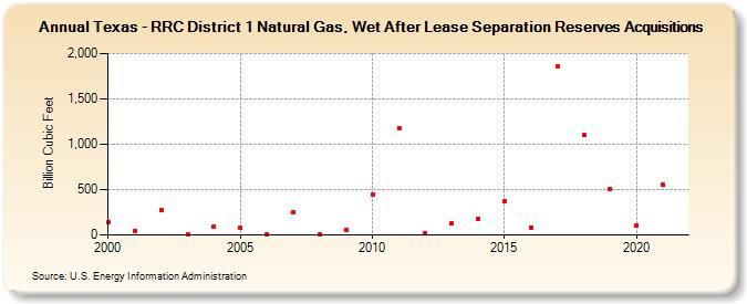 Texas - RRC District 1 Natural Gas, Wet After Lease Separation Reserves Acquisitions (Billion Cubic Feet)