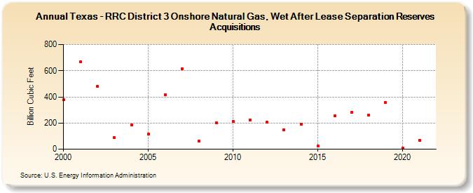 Texas - RRC District 3 Onshore Natural Gas, Wet After Lease Separation Reserves Acquisitions (Billion Cubic Feet)