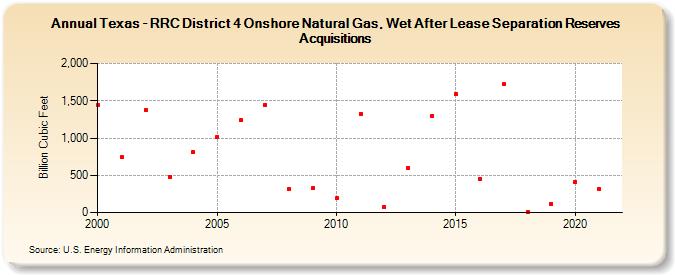 Texas - RRC District 4 Onshore Natural Gas, Wet After Lease Separation Reserves Acquisitions (Billion Cubic Feet)