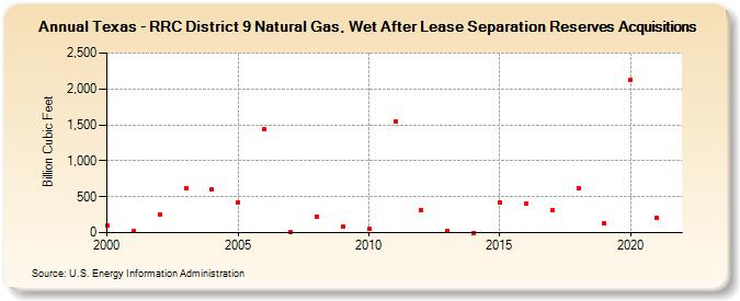 Texas - RRC District 9 Natural Gas, Wet After Lease Separation Reserves Acquisitions (Billion Cubic Feet)