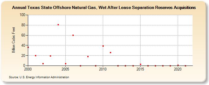 Texas State Offshore Natural Gas, Wet After Lease Separation Reserves Acquisitions (Billion Cubic Feet)