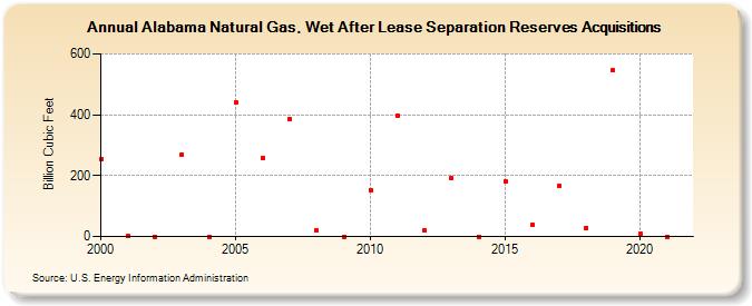 Alabama Natural Gas, Wet After Lease Separation Reserves Acquisitions (Billion Cubic Feet)