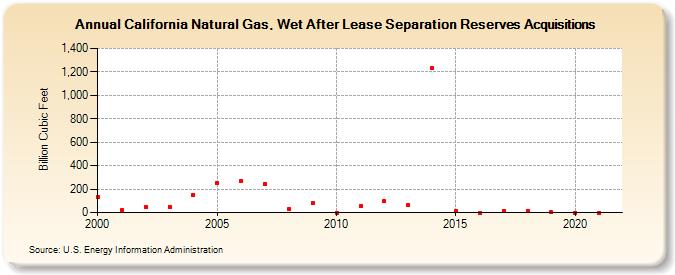California Natural Gas, Wet After Lease Separation Reserves Acquisitions (Billion Cubic Feet)
