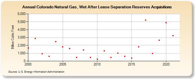 Colorado Natural Gas, Wet After Lease Separation Reserves Acquisitions (Billion Cubic Feet)