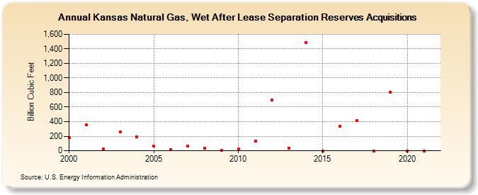 Kansas Natural Gas, Wet After Lease Separation Reserves Acquisitions (Billion Cubic Feet)