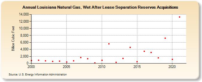 Louisiana Natural Gas, Wet After Lease Separation Reserves Acquisitions (Billion Cubic Feet)
