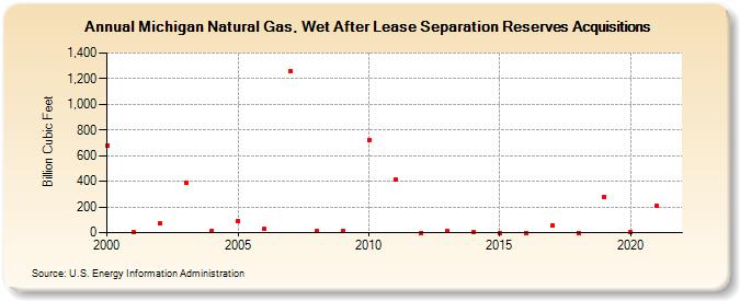 Michigan Natural Gas, Wet After Lease Separation Reserves Acquisitions (Billion Cubic Feet)