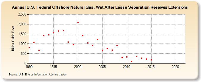 U.S. Federal Offshore Natural Gas, Wet After Lease Separation Reserves Extensions (Billion Cubic Feet)