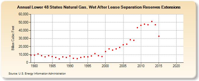 Lower 48 States Natural Gas, Wet After Lease Separation Reserves Extensions (Billion Cubic Feet)