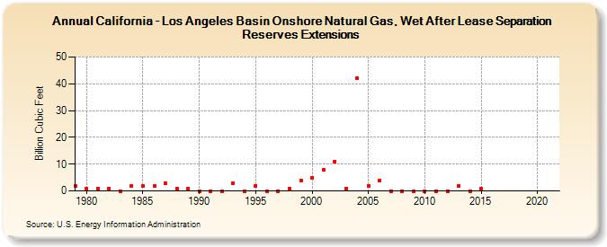 California - Los Angeles Basin Onshore Natural Gas, Wet After Lease Separation Reserves Extensions (Billion Cubic Feet)