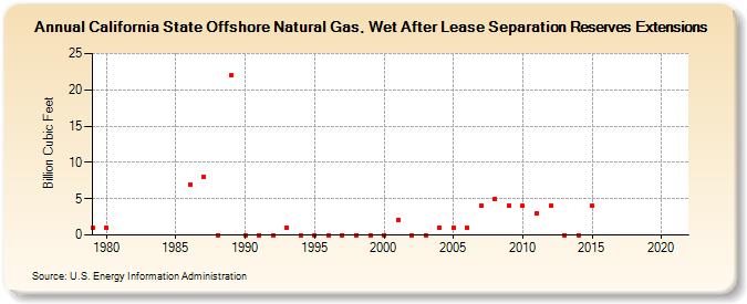 California State Offshore Natural Gas, Wet After Lease Separation Reserves Extensions (Billion Cubic Feet)