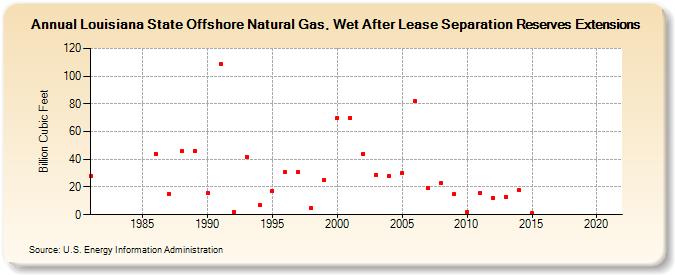 Louisiana State Offshore Natural Gas, Wet After Lease Separation Reserves Extensions (Billion Cubic Feet)