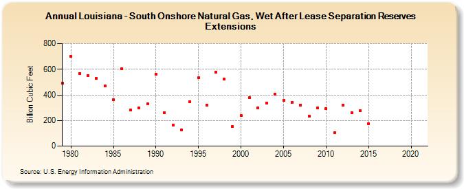 Louisiana - South Onshore Natural Gas, Wet After Lease Separation Reserves Extensions (Billion Cubic Feet)