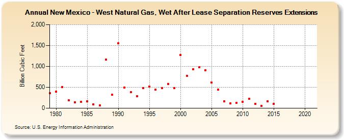 New Mexico - West Natural Gas, Wet After Lease Separation Reserves Extensions (Billion Cubic Feet)