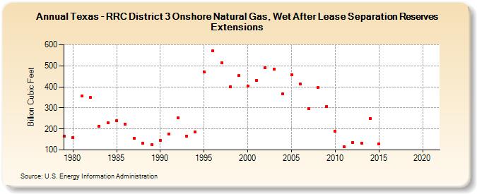 Texas - RRC District 3 Onshore Natural Gas, Wet After Lease Separation Reserves Extensions (Billion Cubic Feet)