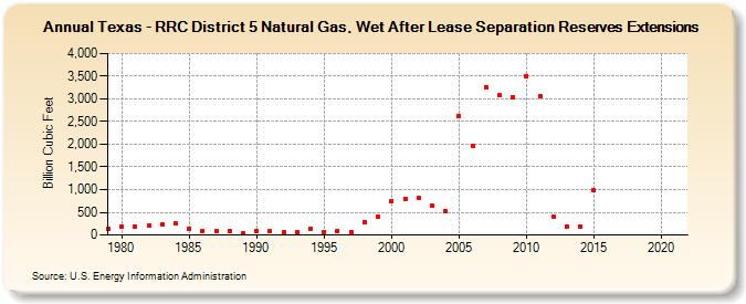 Texas - RRC District 5 Natural Gas, Wet After Lease Separation Reserves Extensions (Billion Cubic Feet)