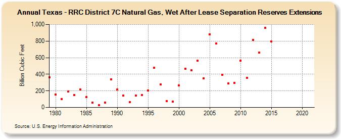 Texas - RRC District 7C Natural Gas, Wet After Lease Separation Reserves Extensions (Billion Cubic Feet)