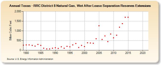 Texas - RRC District 8 Natural Gas, Wet After Lease Separation Reserves Extensions (Billion Cubic Feet)