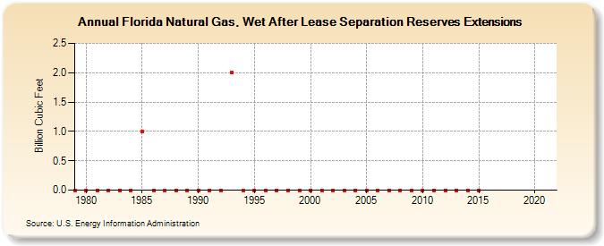 Florida Natural Gas, Wet After Lease Separation Reserves Extensions (Billion Cubic Feet)