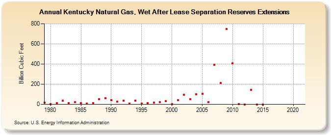Kentucky Natural Gas, Wet After Lease Separation Reserves Extensions (Billion Cubic Feet)