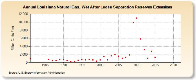 Louisiana Natural Gas, Wet After Lease Separation Reserves Extensions (Billion Cubic Feet)