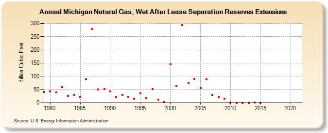 Michigan Natural Gas, Wet After Lease Separation Reserves Extensions (Billion Cubic Feet)