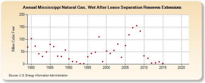 Mississippi Natural Gas, Wet After Lease Separation Reserves Extensions (Billion Cubic Feet)