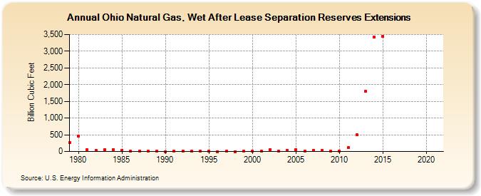 Ohio Natural Gas, Wet After Lease Separation Reserves Extensions (Billion Cubic Feet)