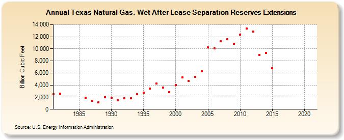 Texas Natural Gas, Wet After Lease Separation Reserves Extensions (Billion Cubic Feet)