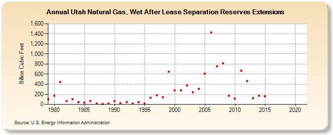 Utah Natural Gas, Wet After Lease Separation Reserves Extensions (Billion Cubic Feet)