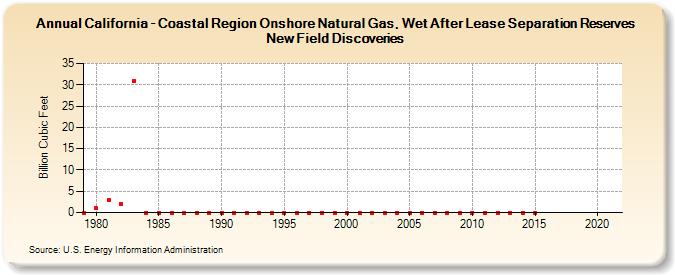 California - Coastal Region Onshore Natural Gas, Wet After Lease Separation Reserves New Field Discoveries (Billion Cubic Feet)
