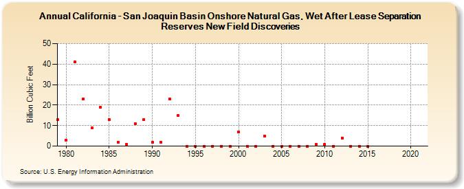 California - San Joaquin Basin Onshore Natural Gas, Wet After Lease Separation Reserves New Field Discoveries (Billion Cubic Feet)
