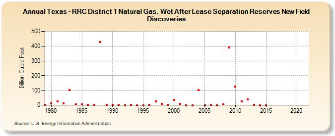 Texas - RRC District 1 Natural Gas, Wet After Lease Separation Reserves New Field Discoveries (Billion Cubic Feet)